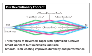 Tapered Leader DH Salmon LWT [Nylon]