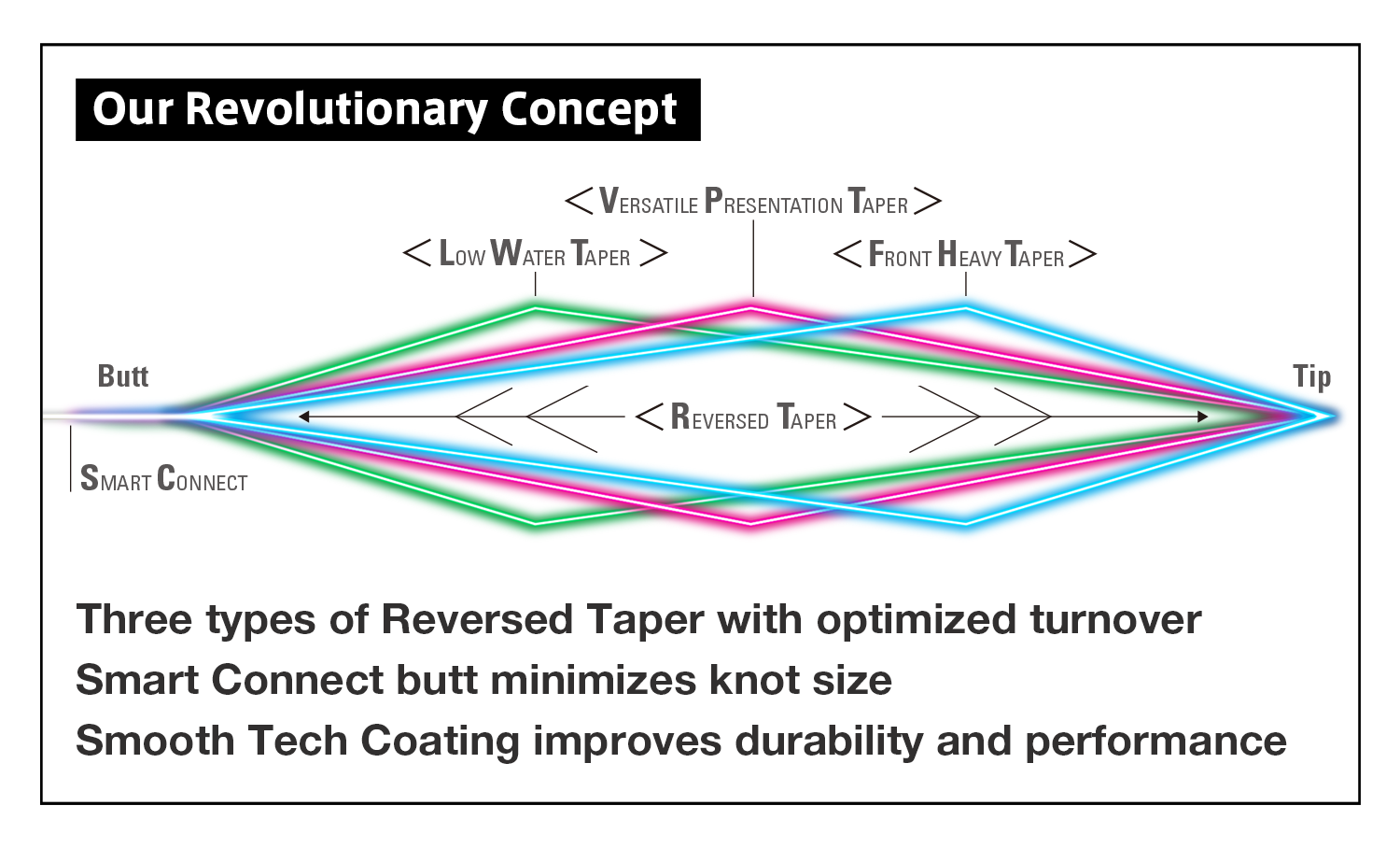 Tapered Leader Record Master SW FHT IGFA [Nylon]