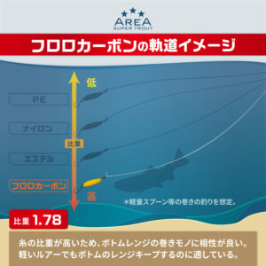 スーパートラウトエリア VSP [フロロカーボン]