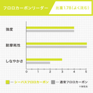 シーバス ショックリーダー［フロロカーボン］