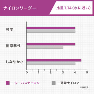 シーバス ショックリーダー ［ナイロン］